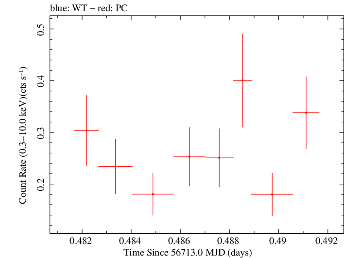 Swift light curve for Observation ID 00035028187