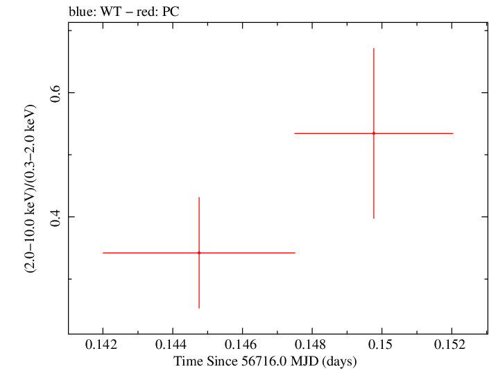 Swift hardness ratio for Observation ID 00035028188