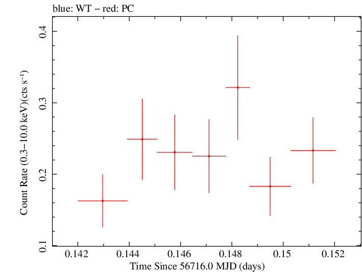 Swift light curve for Observation ID 00035028188