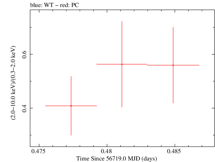 Swift hardness ratio for Observation ID 00035028189