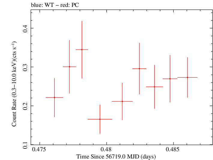 Swift light curve for Observation ID 00035028189