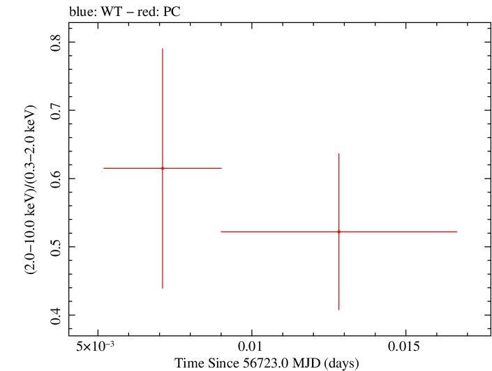 Swift hardness ratio for Observation ID 00035028190