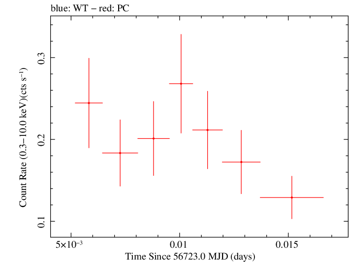 Swift light curve for Observation ID 00035028190