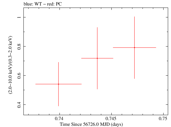 Swift hardness ratio for Observation ID 00035028191