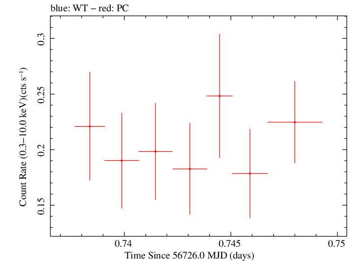Swift light curve for Observation ID 00035028191