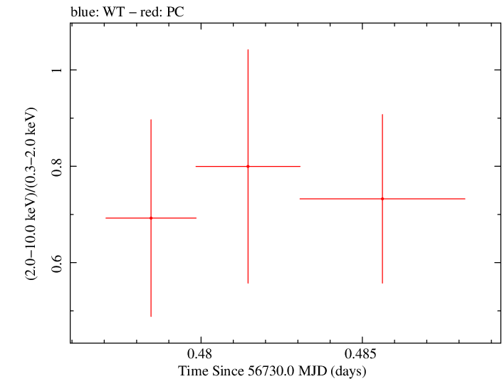 Swift hardness ratio for Observation ID 00035028192