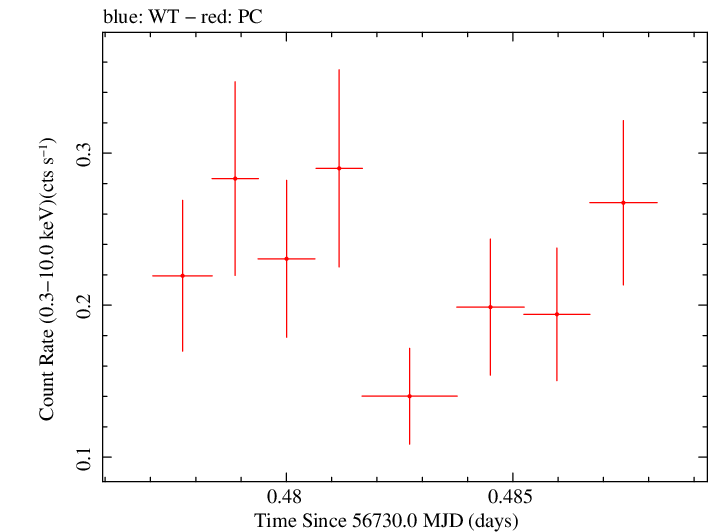 Swift light curve for Observation ID 00035028192
