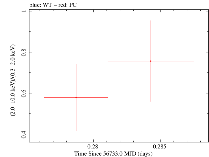 Swift hardness ratio for Observation ID 00035028193