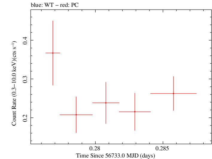 Swift light curve for Observation ID 00035028193