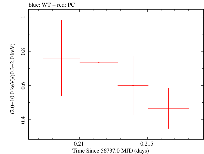 Swift hardness ratio for Observation ID 00035028194