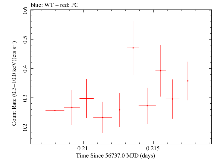 Swift light curve for Observation ID 00035028194