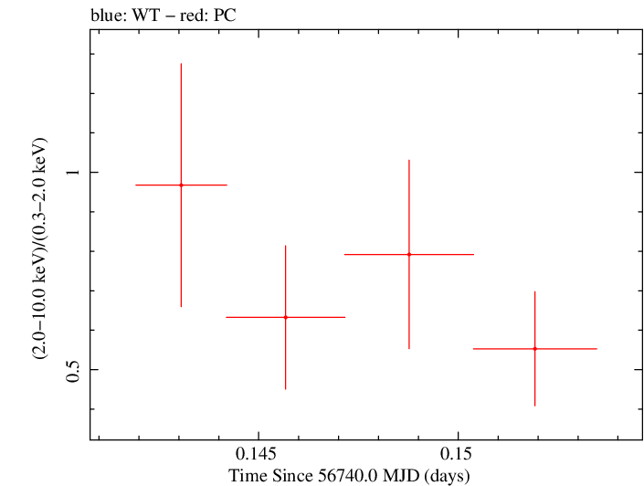 Swift hardness ratio for Observation ID 00035028195