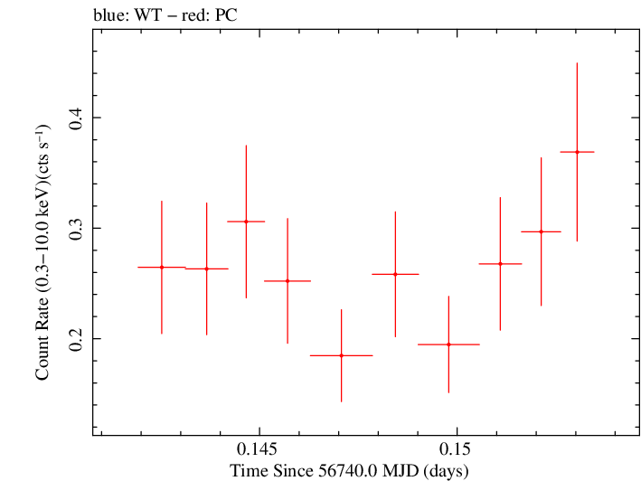 Swift light curve for Observation ID 00035028195