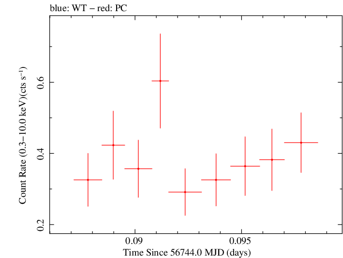 Swift light curve for Observation ID 00035028196