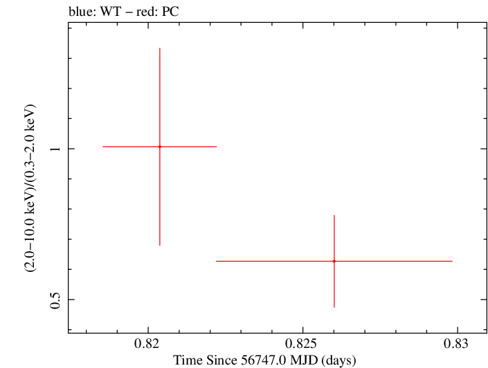 Swift hardness ratio for Observation ID 00035028197
