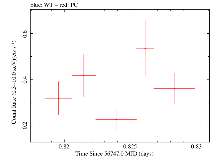 Swift light curve for Observation ID 00035028197