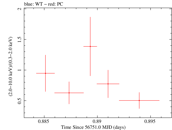 Swift hardness ratio for Observation ID 00035028198