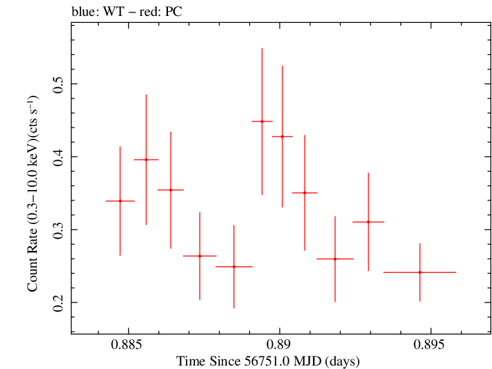 Swift light curve for Observation ID 00035028198