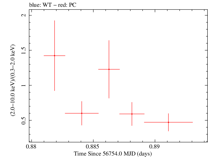 Swift hardness ratio for Observation ID 00035028199