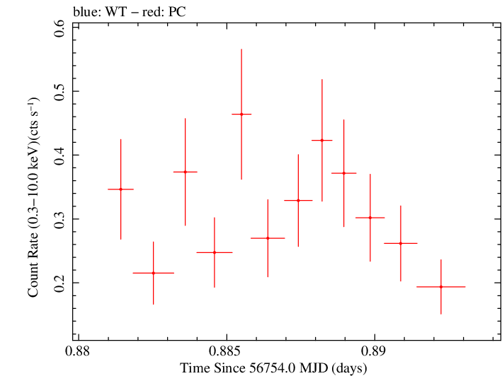 Swift light curve for Observation ID 00035028199