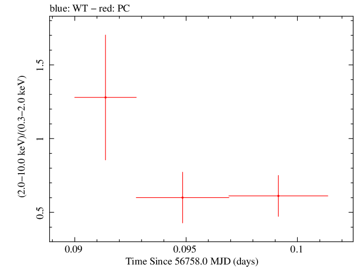 Swift hardness ratio for Observation ID 00035028200