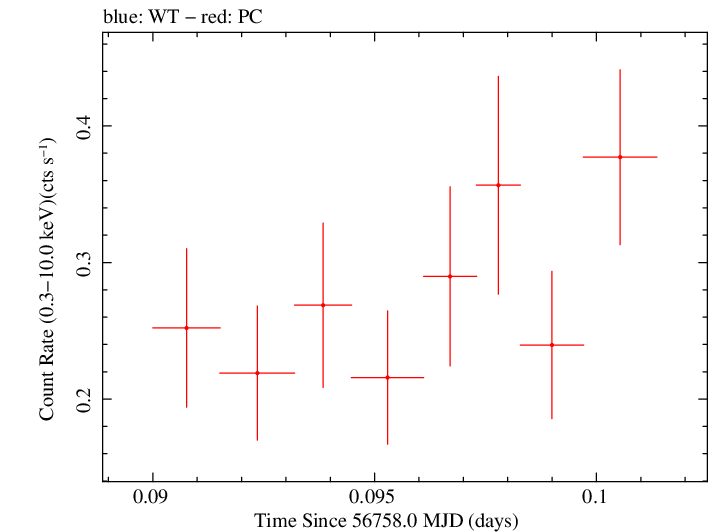 Swift light curve for Observation ID 00035028200