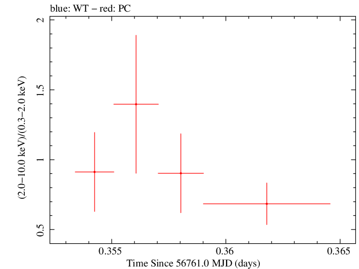 Swift hardness ratio for Observation ID 00035028201