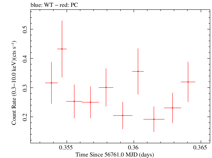 Swift light curve for Observation ID 00035028201