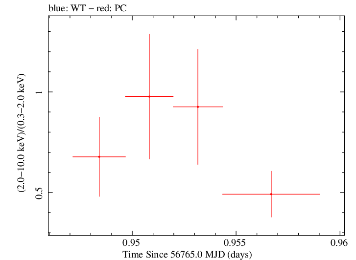 Swift hardness ratio for Observation ID 00035028202