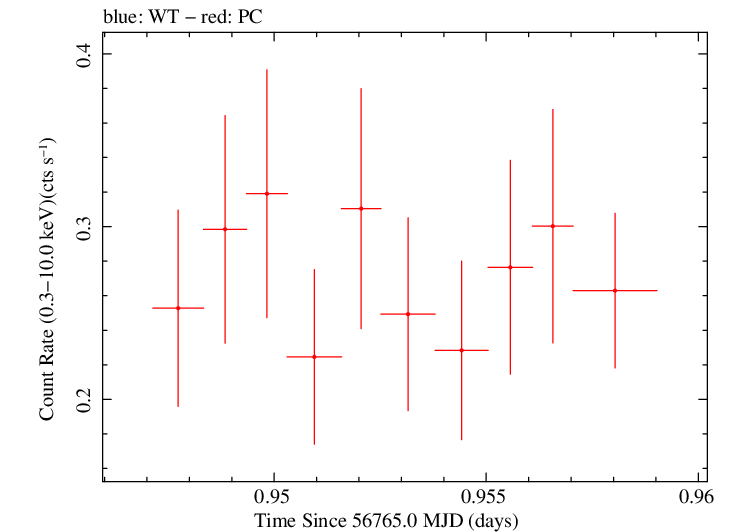 Swift light curve for Observation ID 00035028202