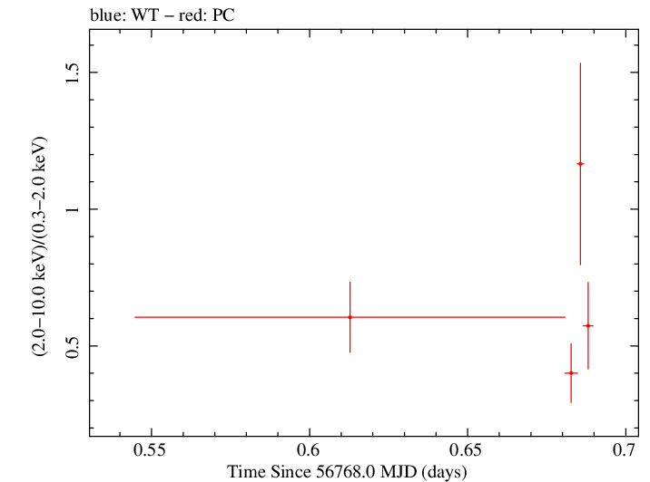 Swift hardness ratio for Observation ID 00035028203