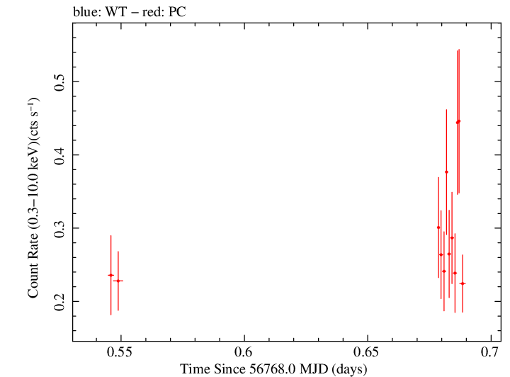 Swift light curve for Observation ID 00035028203