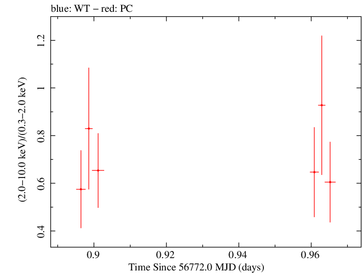 Swift hardness ratio for Observation ID 00035028204