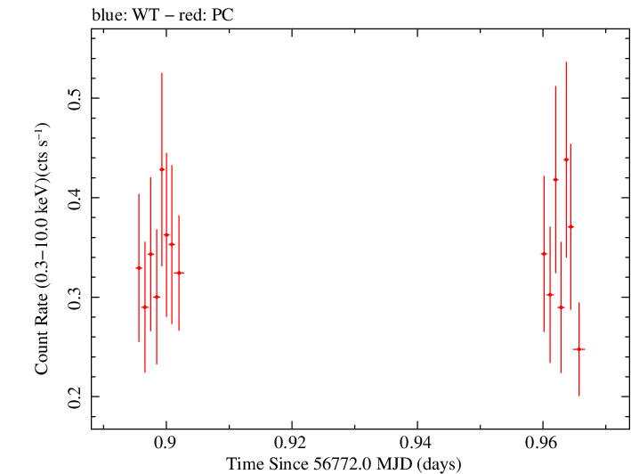 Swift light curve for Observation ID 00035028204