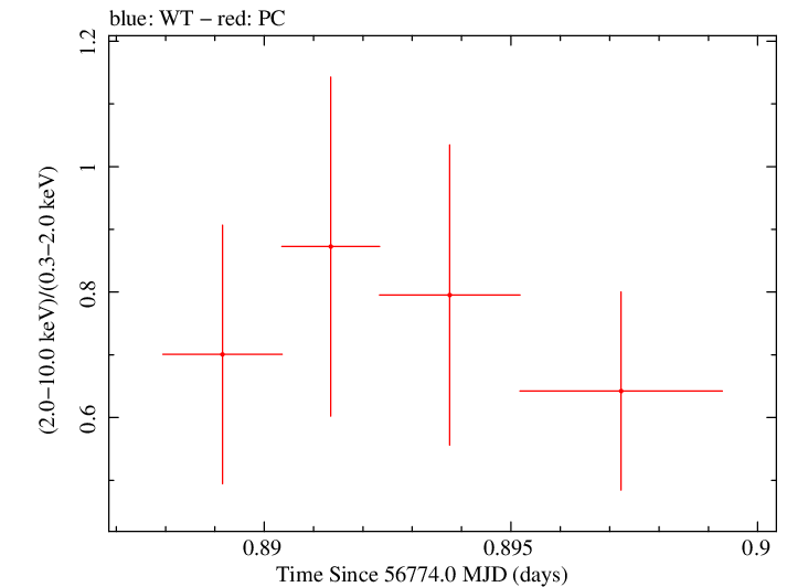 Swift hardness ratio for Observation ID 00035028205