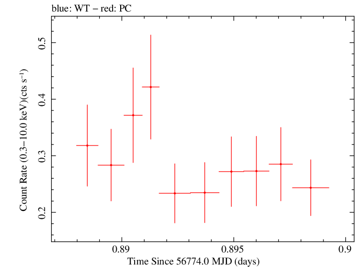 Swift light curve for Observation ID 00035028205