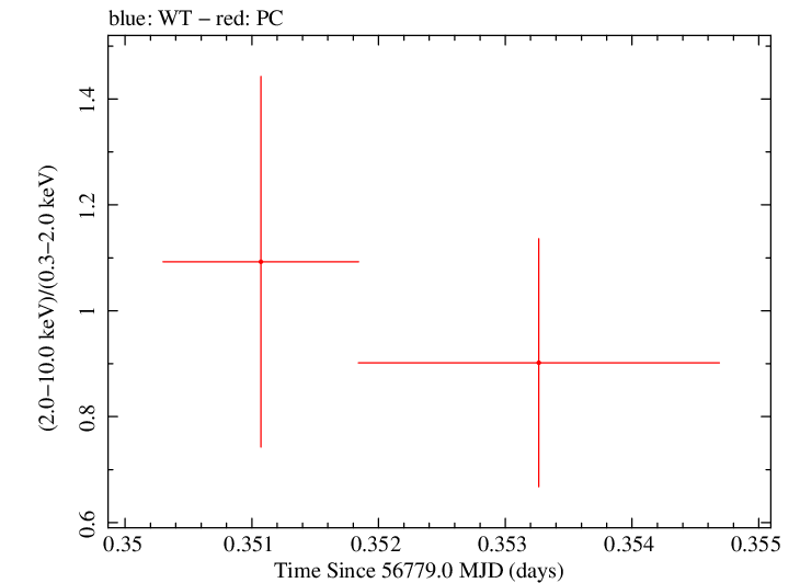 Swift hardness ratio for Observation ID 00035028206