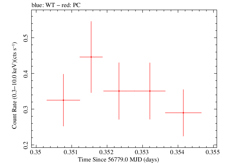 Swift light curve for Observation ID 00035028206