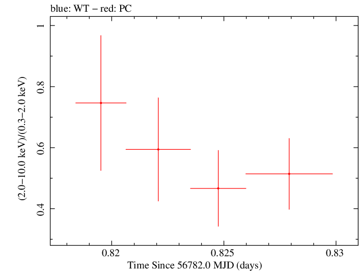 Swift hardness ratio for Observation ID 00035028207