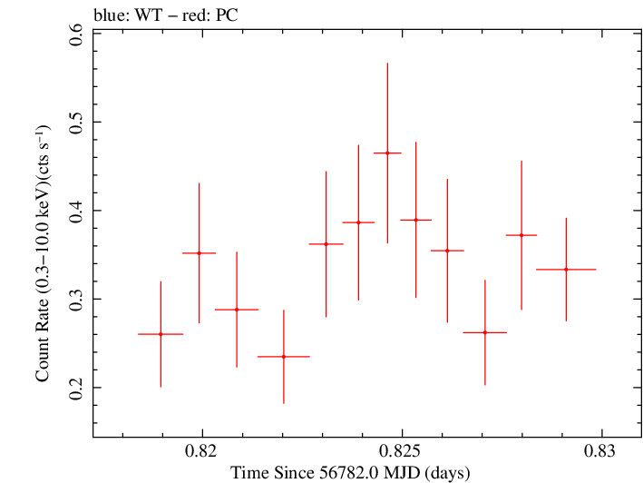 Swift light curve for Observation ID 00035028207