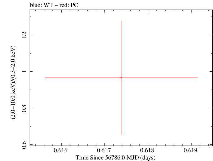 Swift hardness ratio for Observation ID 00035028208