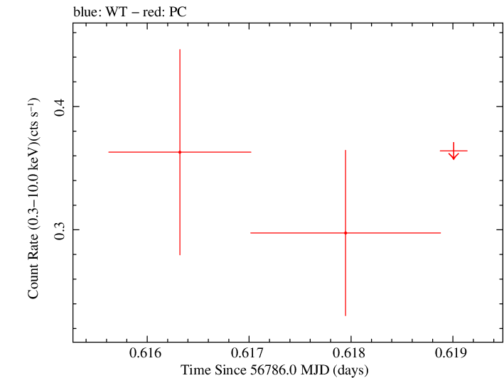 Swift light curve for Observation ID 00035028208