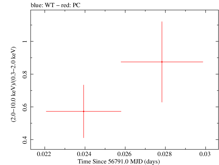 Swift hardness ratio for Observation ID 00035028210