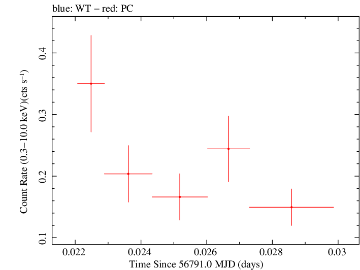Swift light curve for Observation ID 00035028210