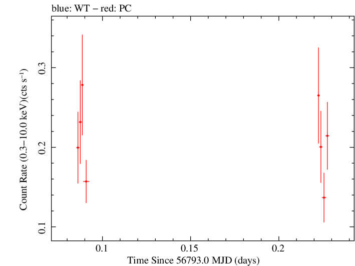 Swift light curve for Observation ID 00035028211