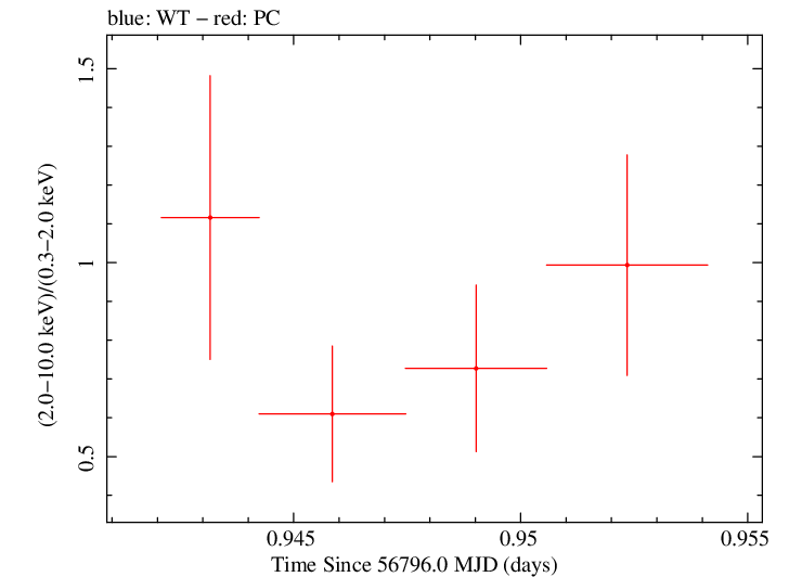 Swift hardness ratio for Observation ID 00035028212