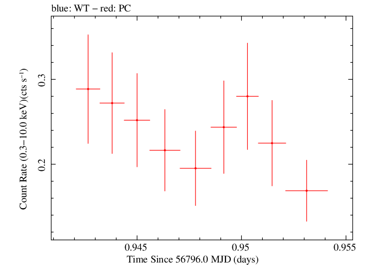 Swift light curve for Observation ID 00035028212