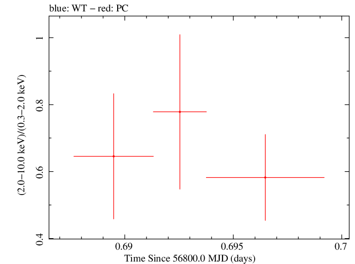 Swift hardness ratio for Observation ID 00035028213