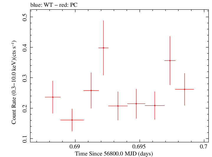 Swift light curve for Observation ID 00035028213
