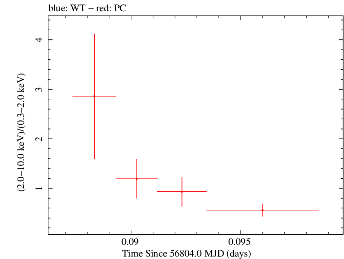 Swift hardness ratio for Observation ID 00035028214